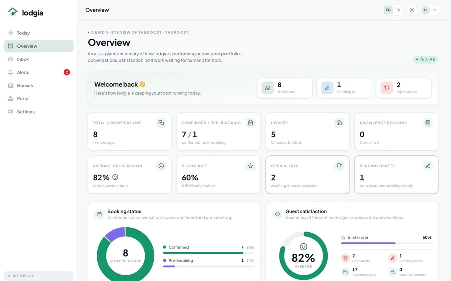 lodgia's overview shows guest satisfaction, open alerts and drafts waiting for a human decision.